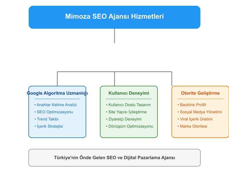 Hurda SEO ajansı