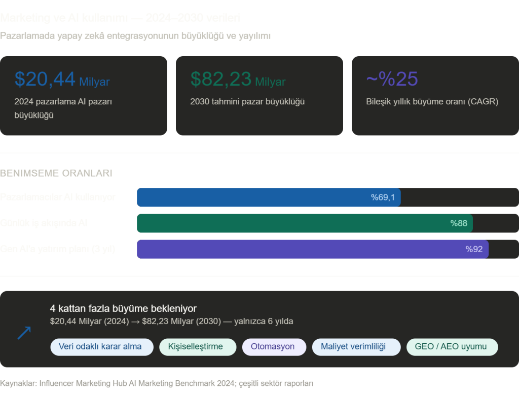 Marketing ve ai kullanımı